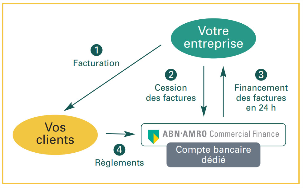 Affacturage Click for Cash avec ABN AMRO