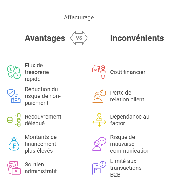 Avantages et inconvénients de l'affacturage