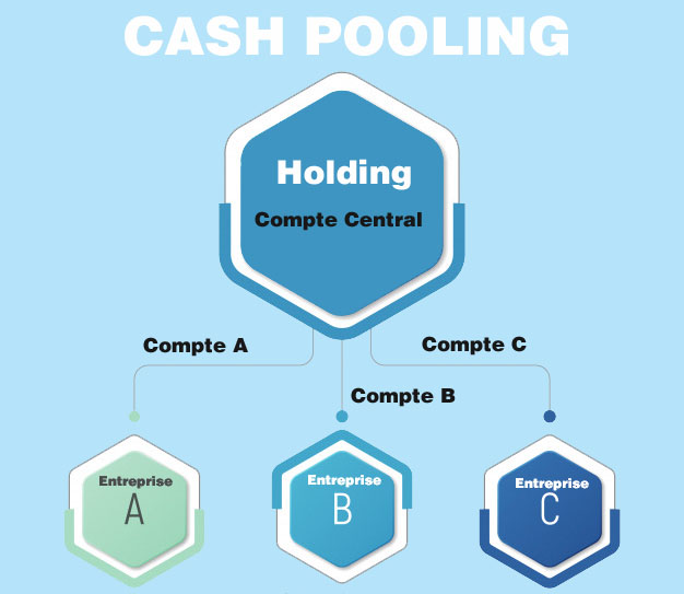 Définition du cash pooling