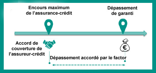 Dépassement de garanti pour clients non garantis