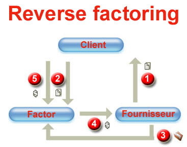 Fonctionnement Reverse factoring
