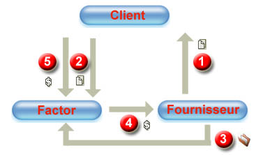 Définition du reverse factoring