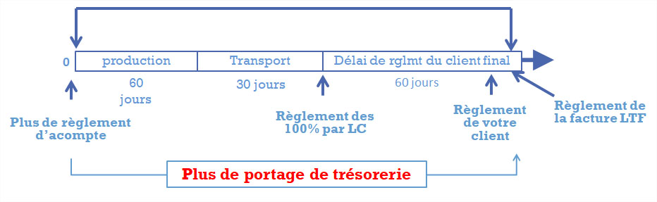 Comment fonctionne le financement de commande