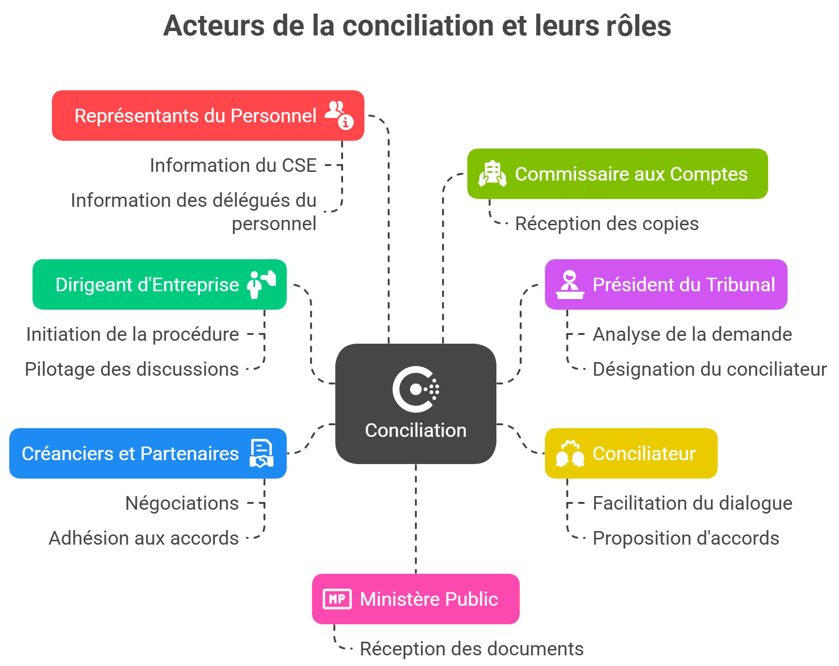 Les acteurs de la conciliation 
