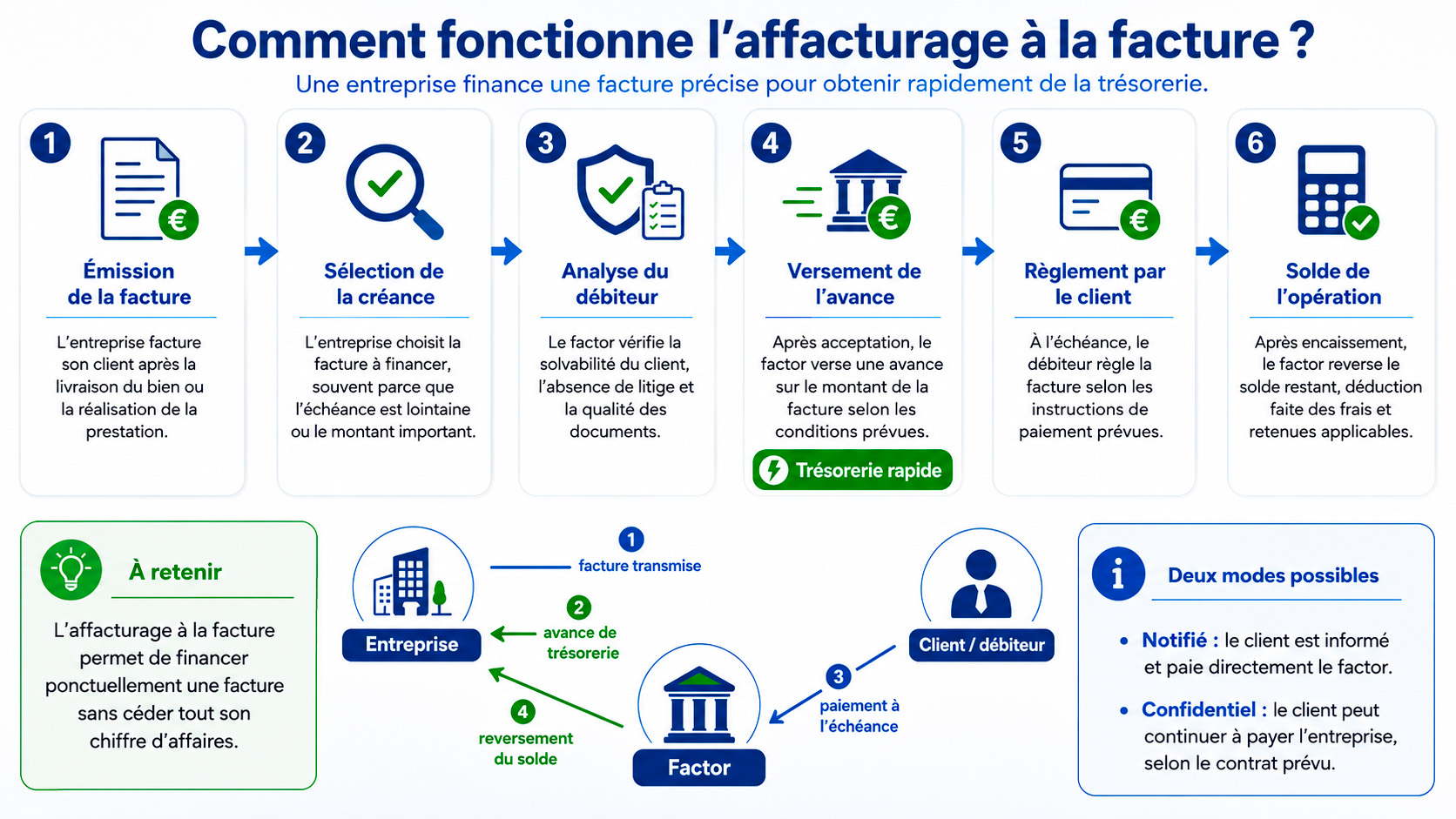 Fonctionnement de l'affacturage à la facture