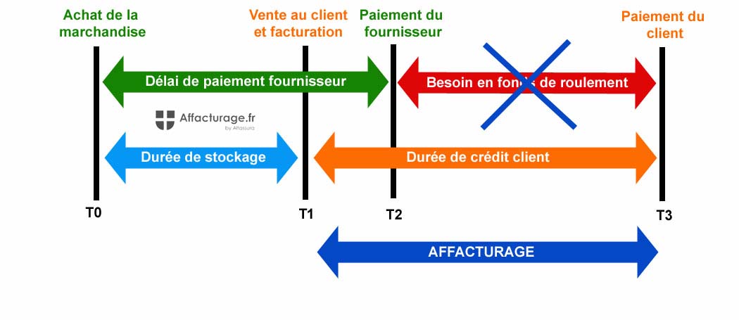 L'affacturage pour financer le Besoin en fonds de roulement