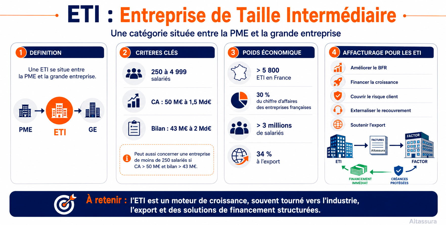 Définition et critères d'une ETI, entreprise de taille intermédiaire