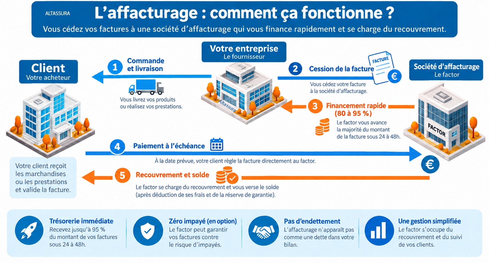 Fonctionnement société d'affacturage