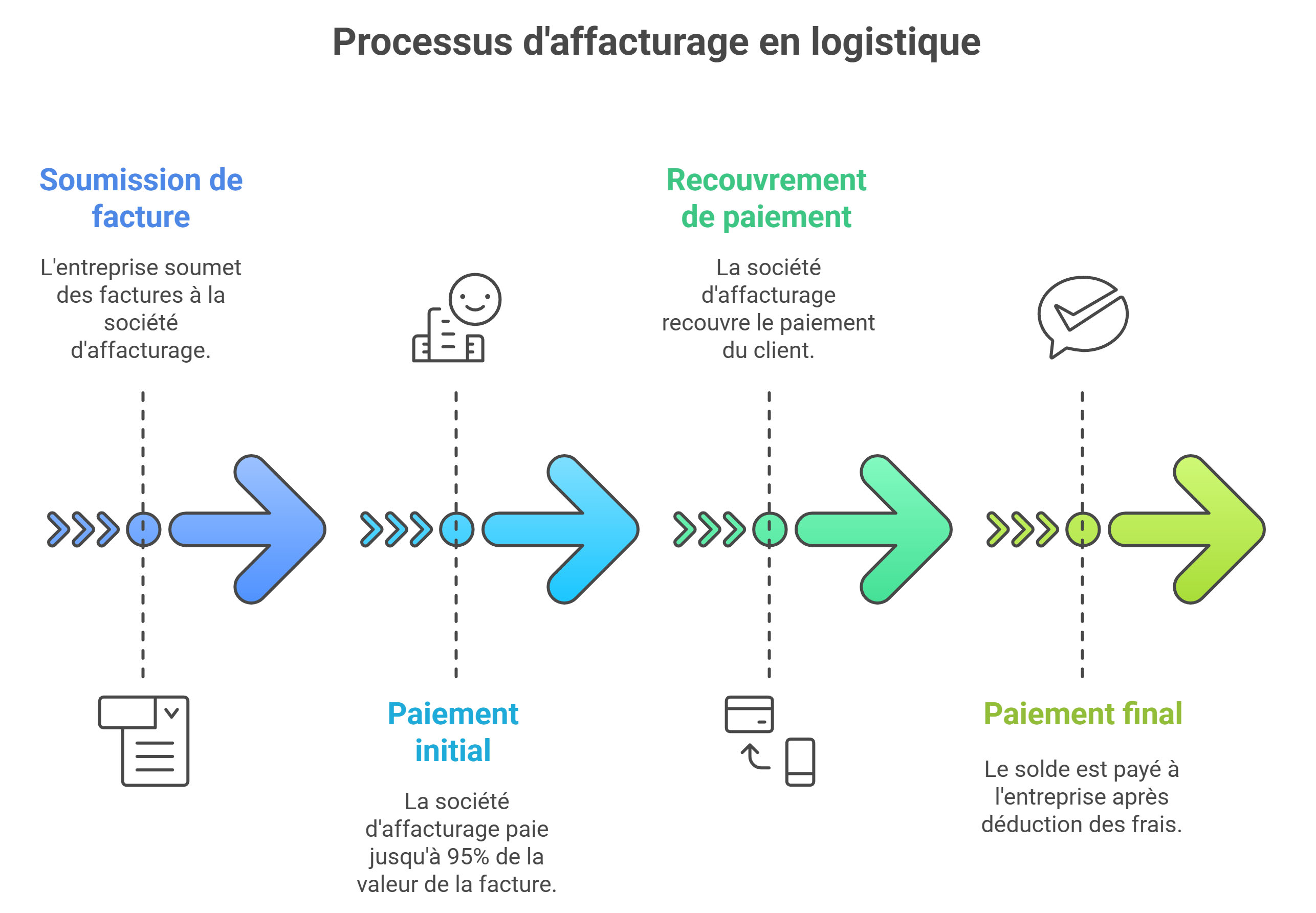 Fonctionnement affacturage logistique