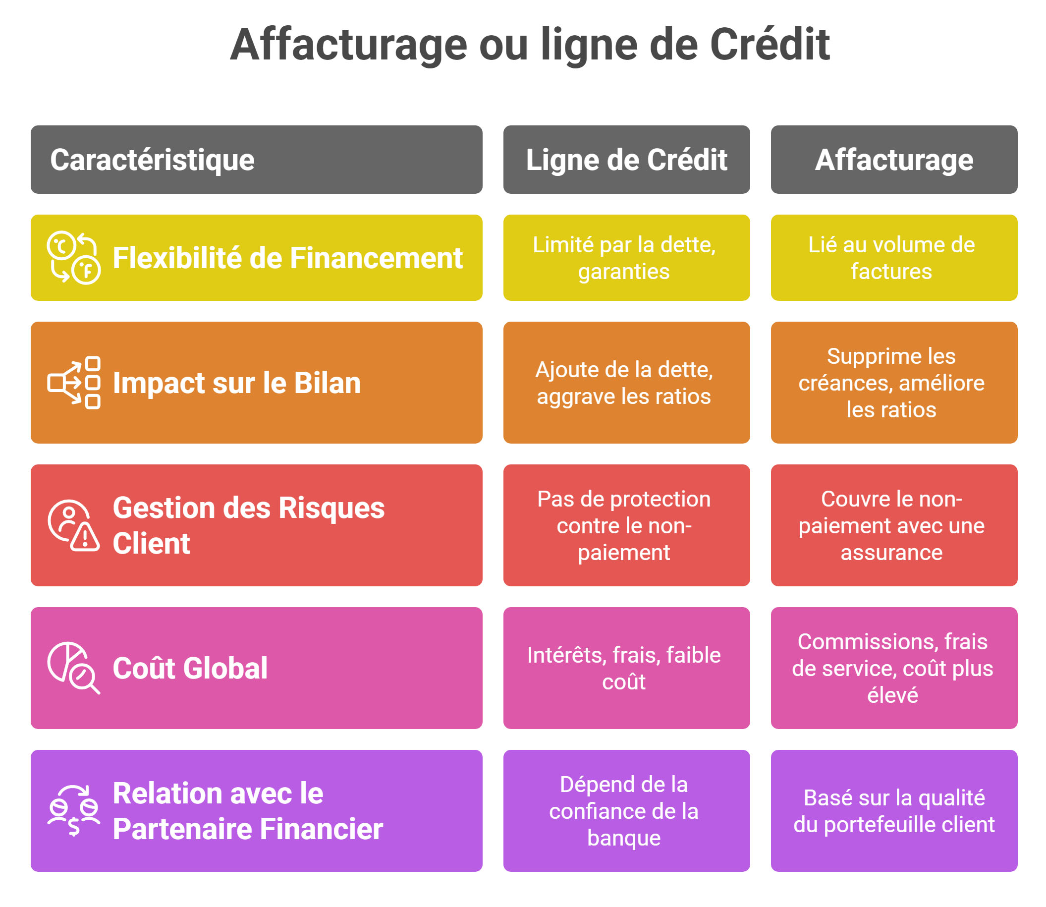 Affacturage ou ligne de crédit
