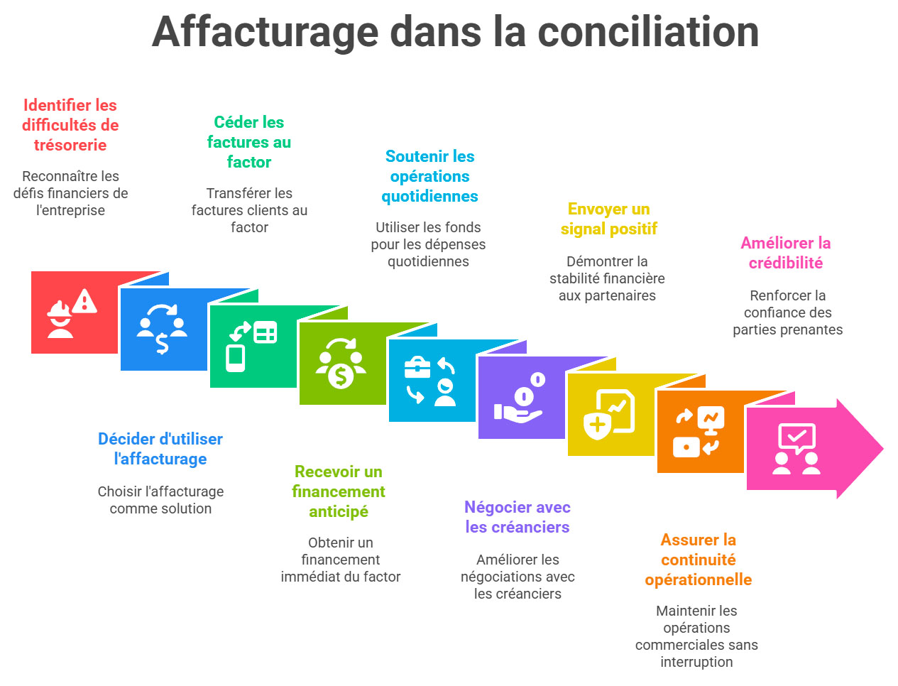 Affacturage en période de conciliation