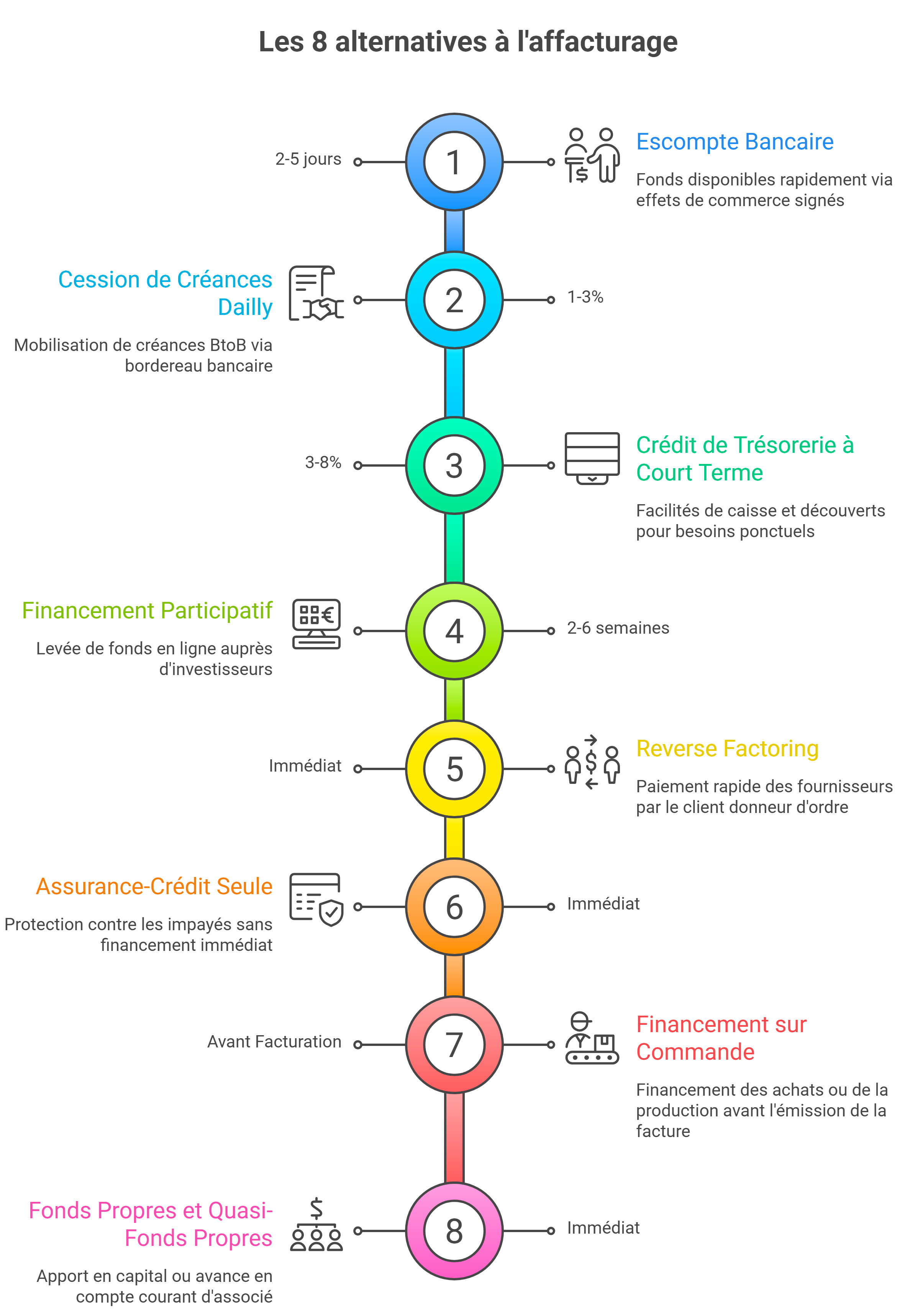 Les 8 alternatives à l'affacturage
