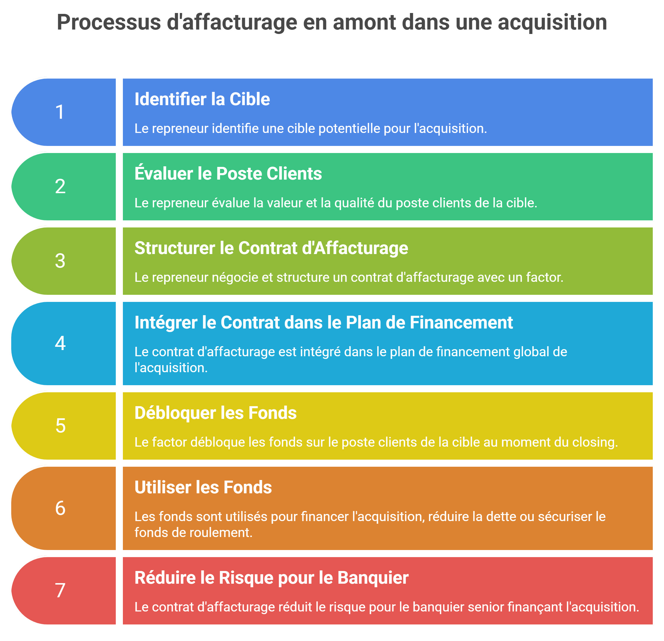 L'affacturage en amont : financer le rachat avec les actifs de la cible