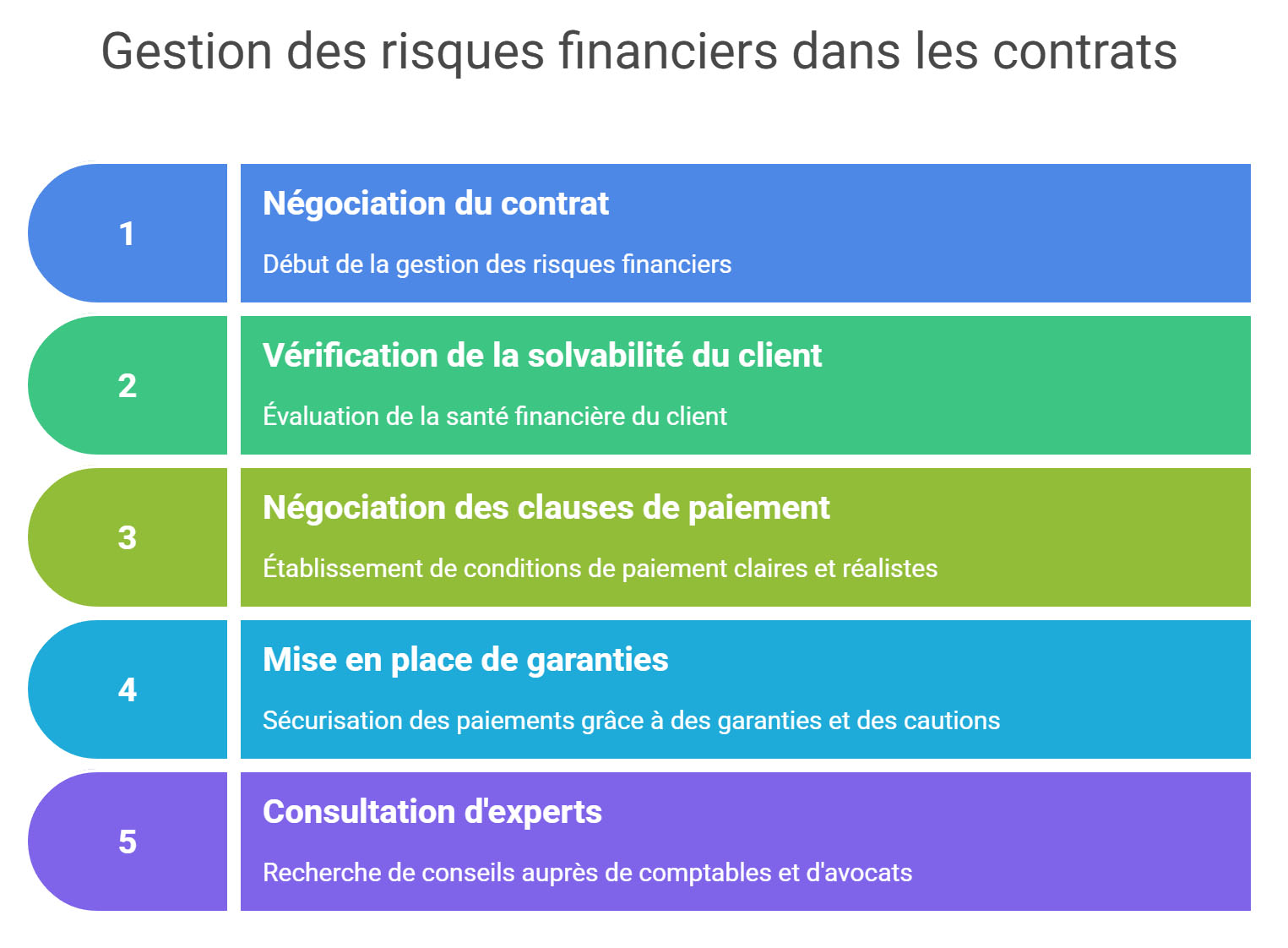 Anticiper les risques dès la signature du marché
