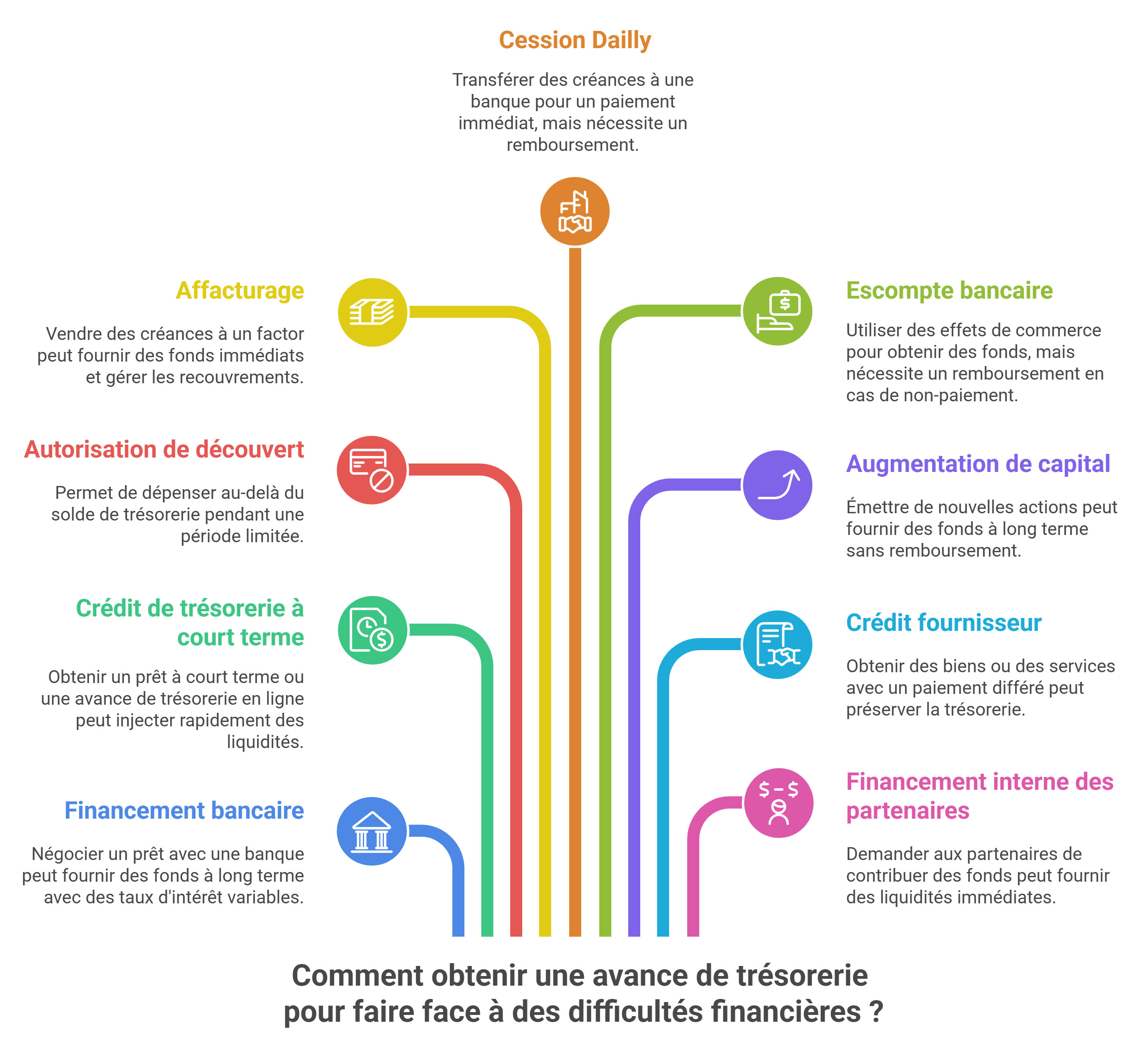 Les différents type d'avance de trésorerie pour faire face à des difficultés financières