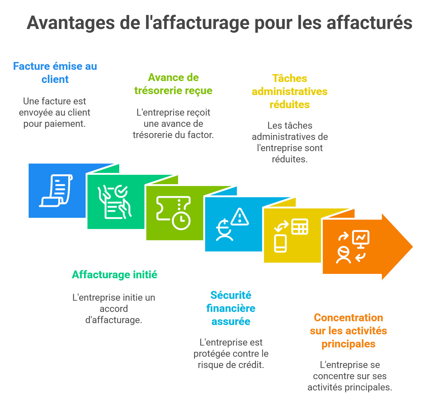 Les avantages de l'affacturage pour l'affacturé