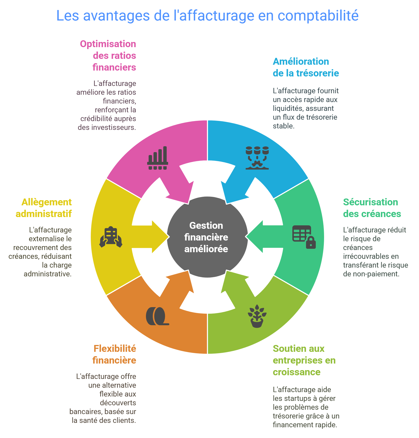 Quels sont les flux financiers à comptabiliser lors d’un affacturage ?