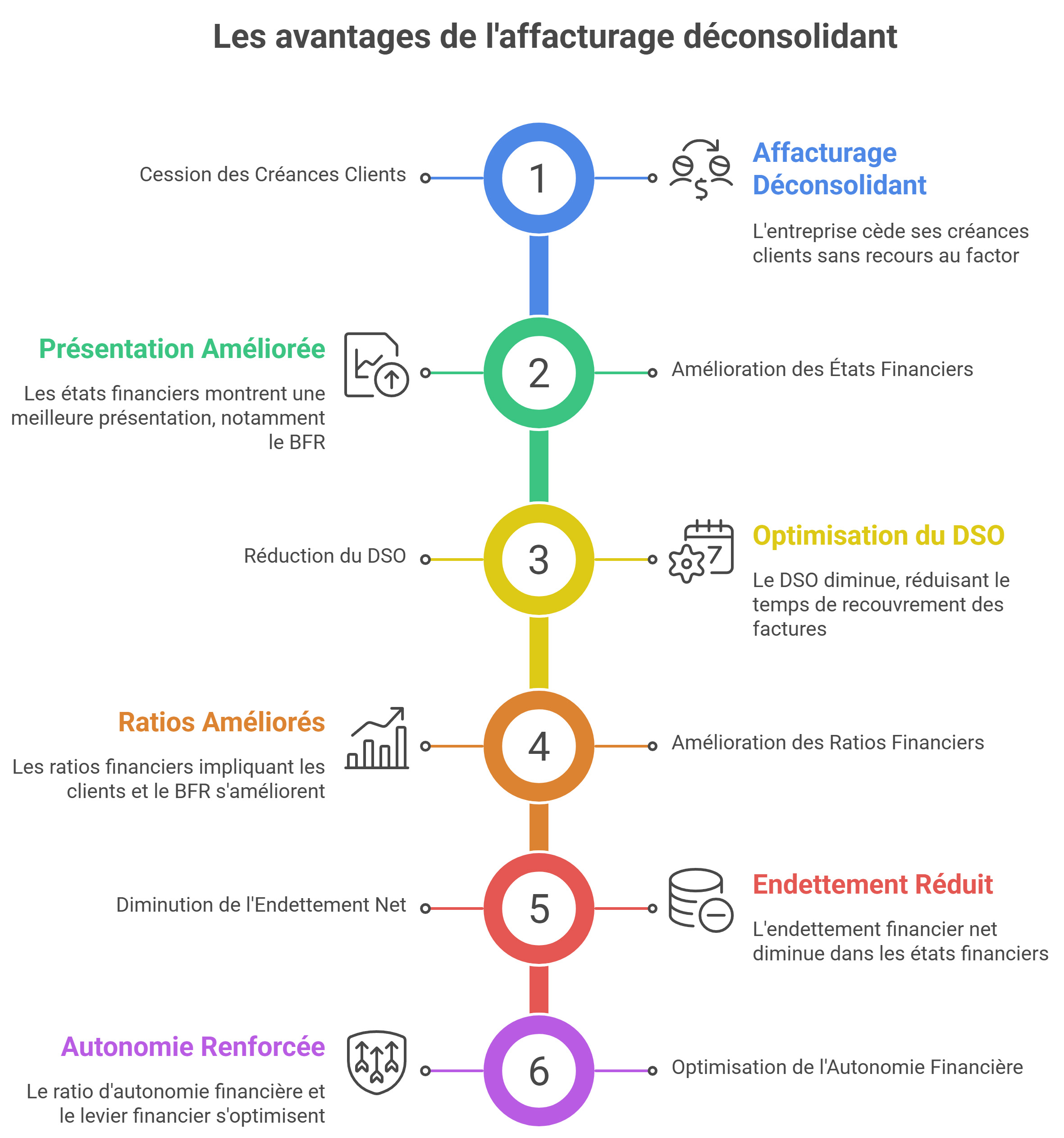 Les avantages de cette solution déconsolidante