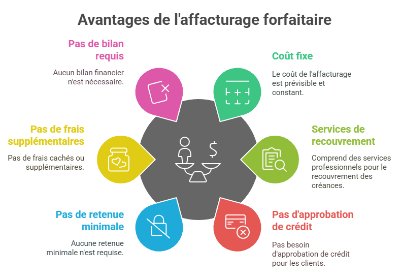Les avantages de l'affacturage forfaitaire