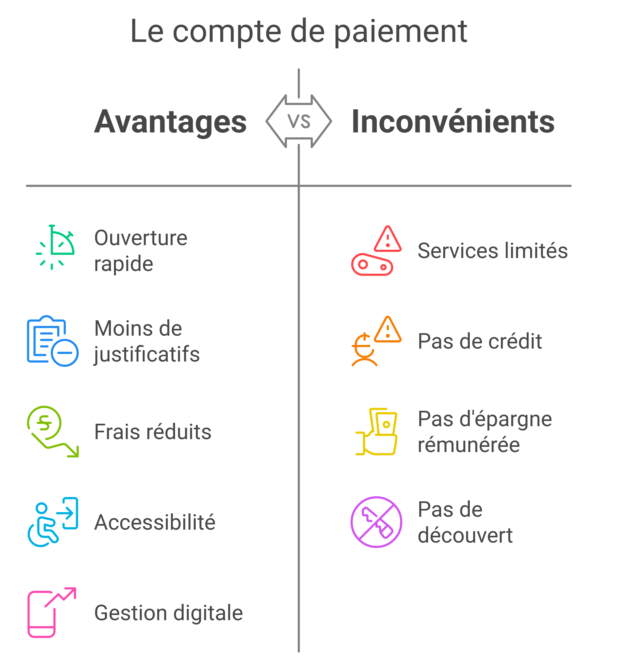 Les avantages et inconvénients d'un compte de paiement