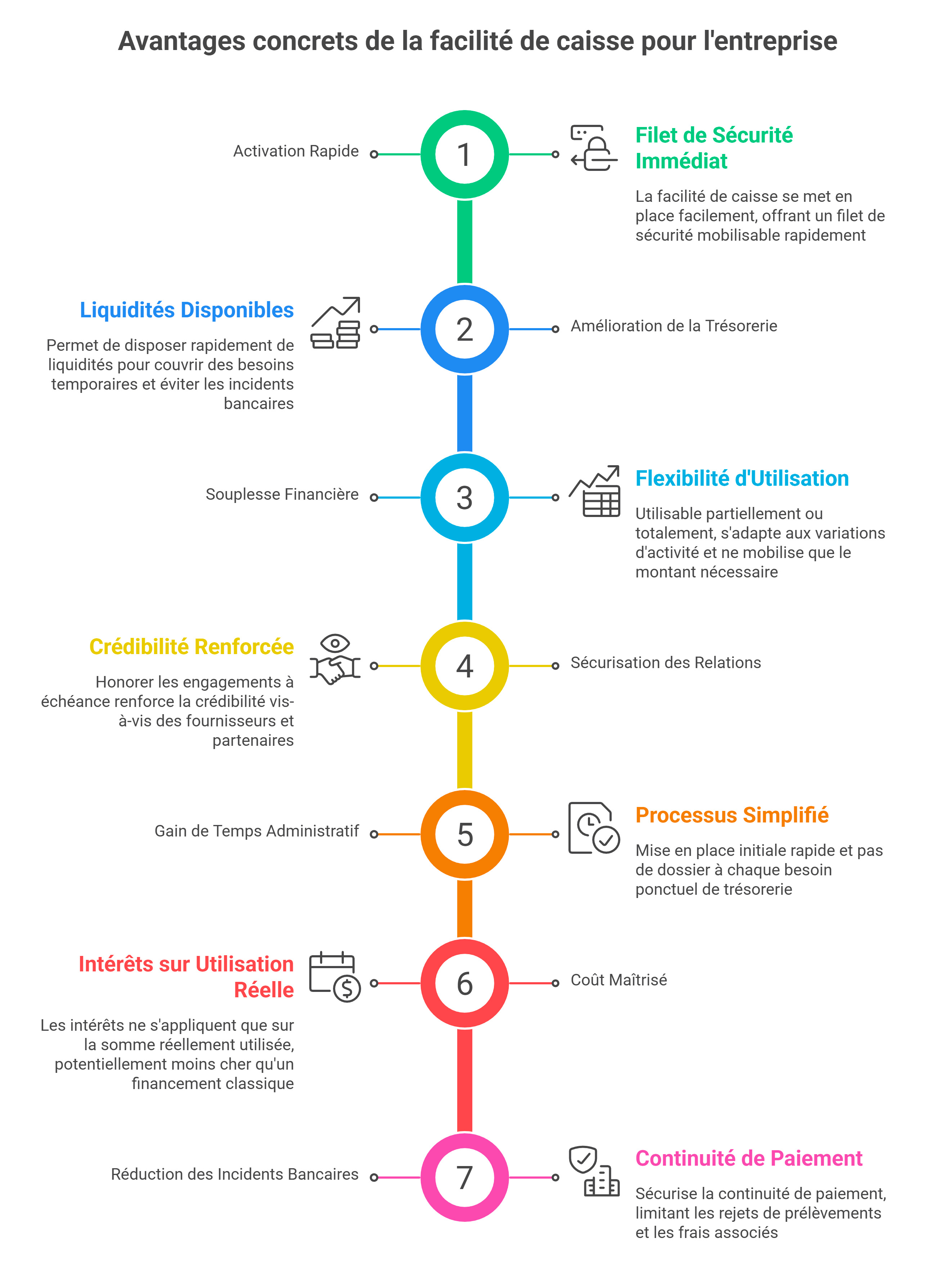 Les avantages concrets de la facilité de caisse pour l'entreprise