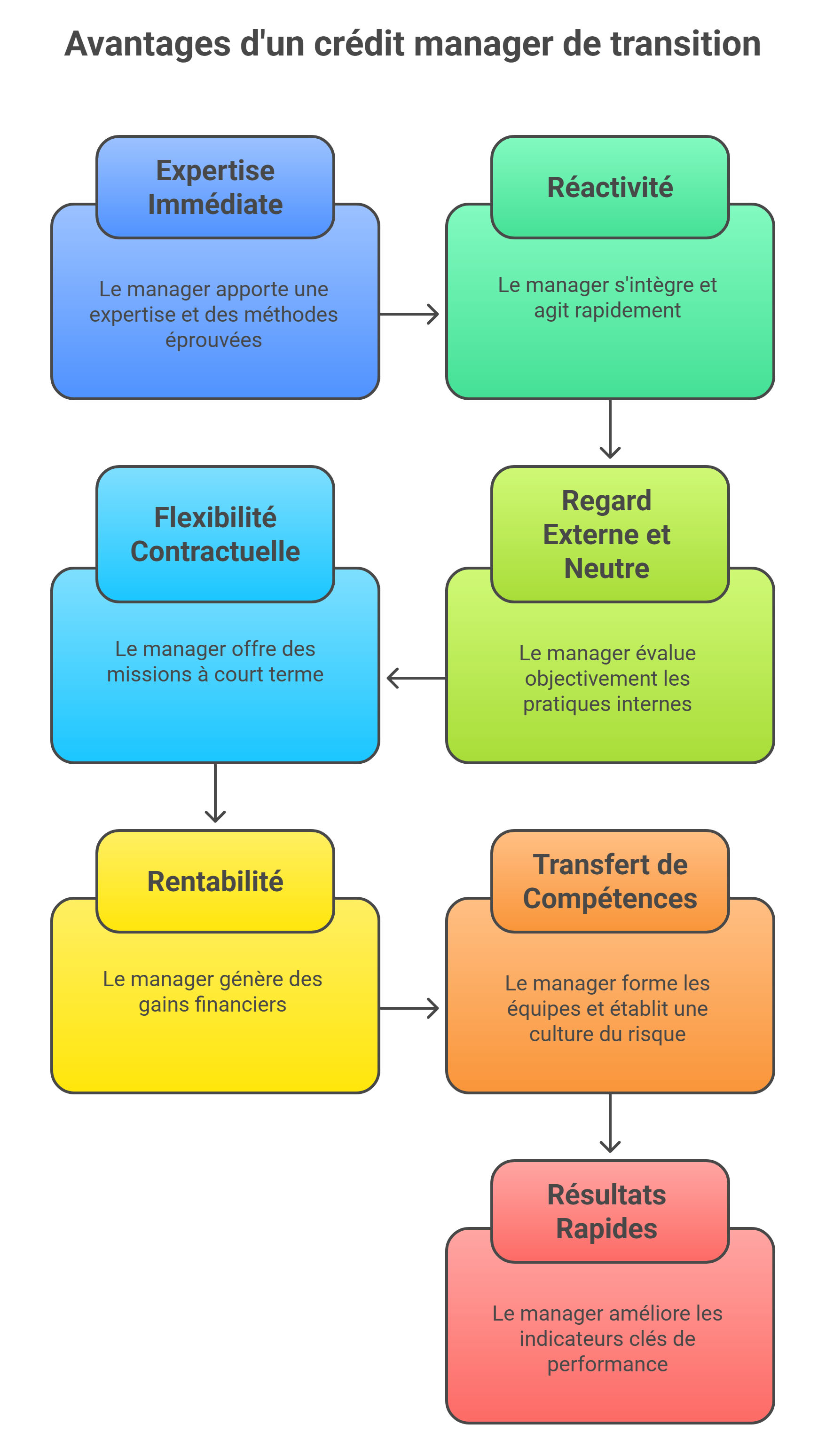 Les avantages du crédit manager de transition