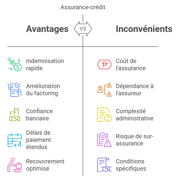 Les avantages et les inconvénients de l'assurance crédit