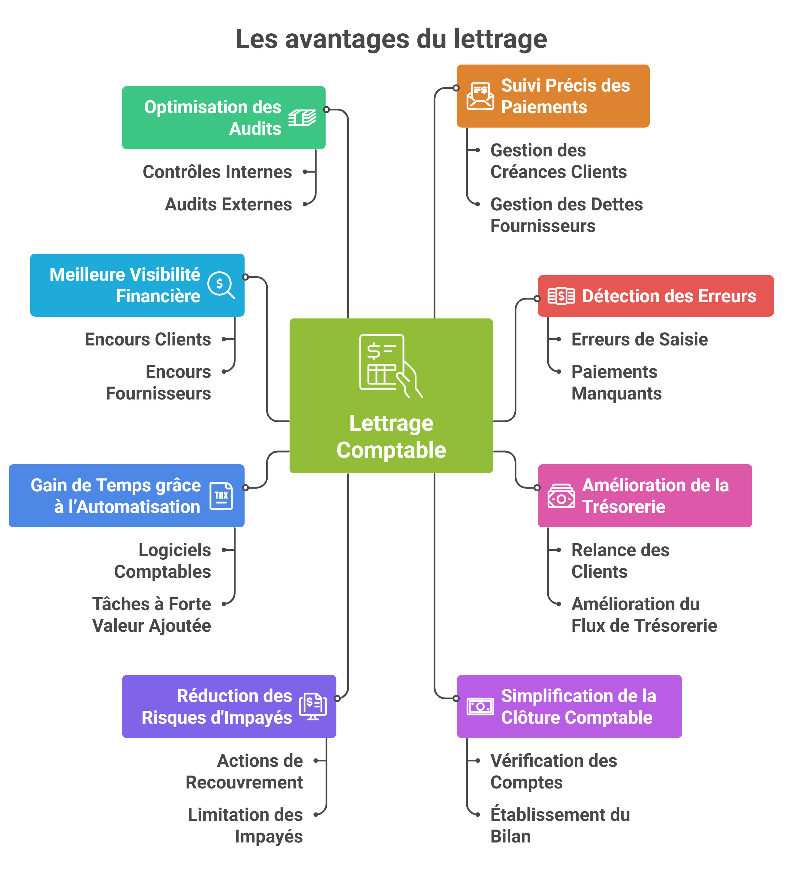 Les avantages du lettrage comptable