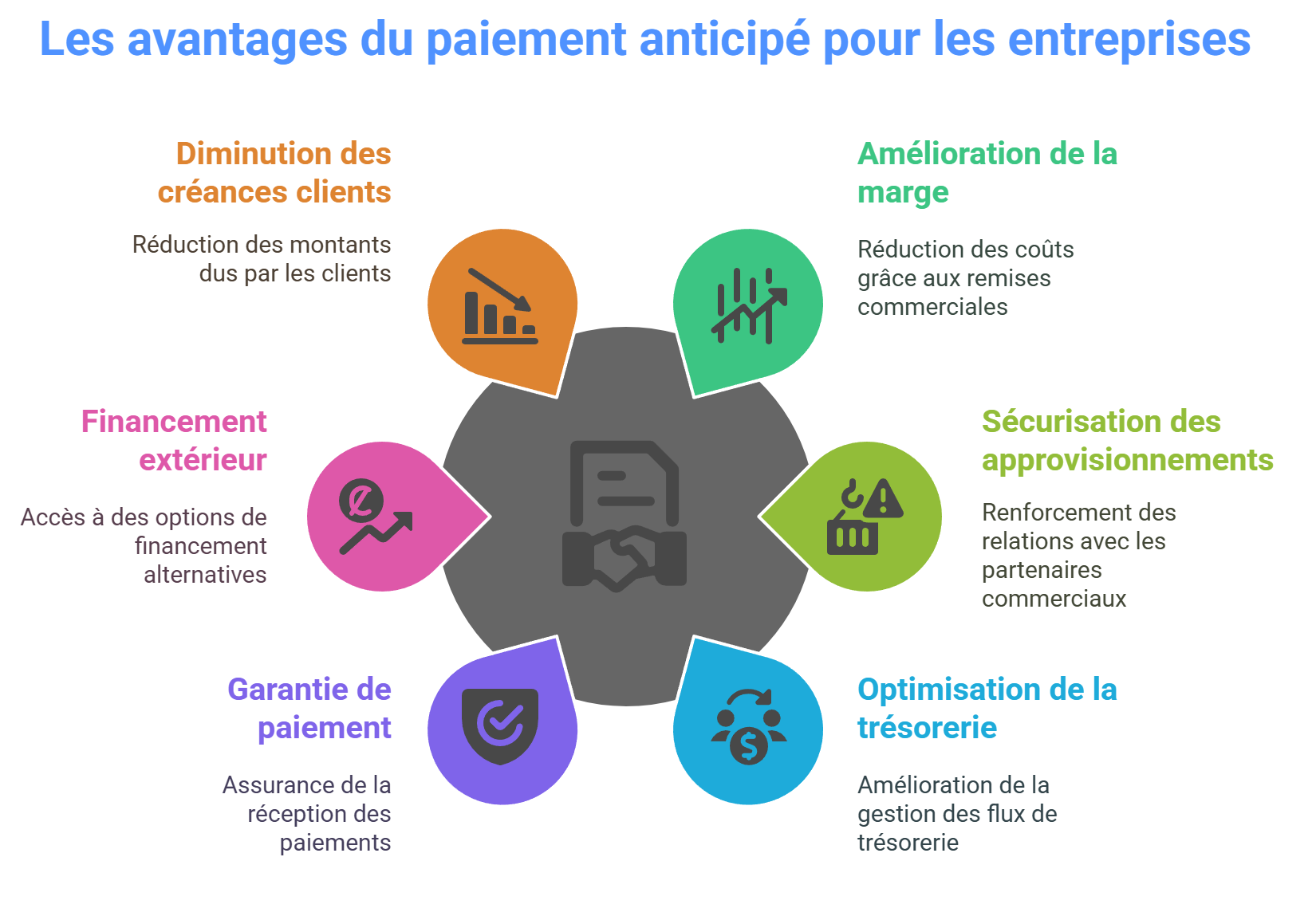 Les avantages du reverse factoring au niveau des achats