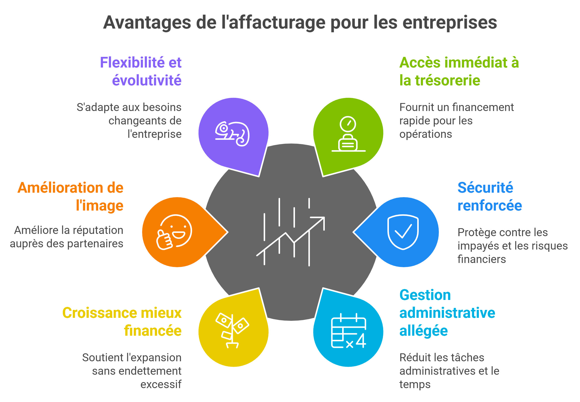 Les avantages concrets de l'affacturage pour l'affacturé