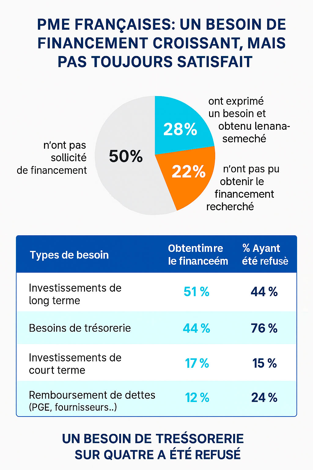 Barométre besoin de financement des entreprises