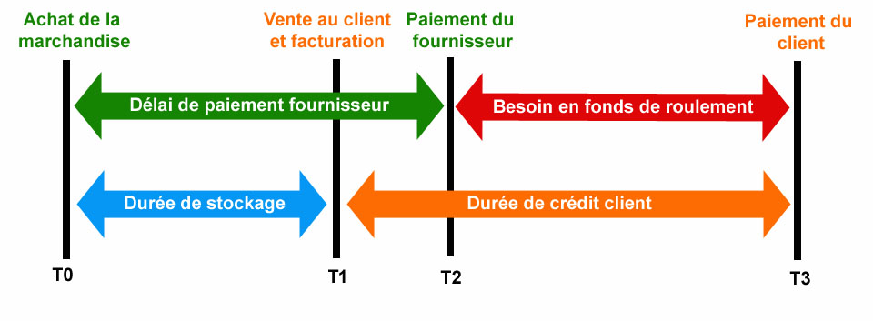 Calcul des besoins en fonds de roulement