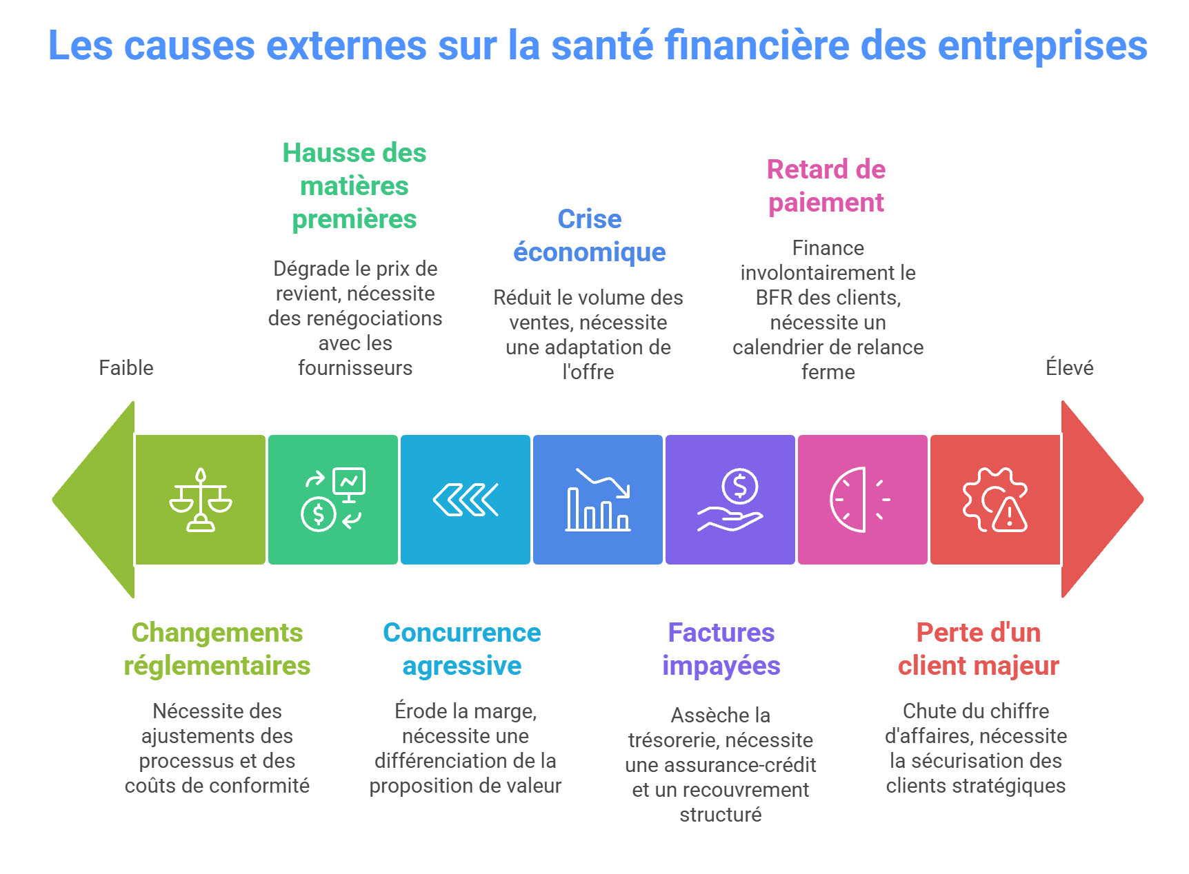 Les causes externes des difficultés financières