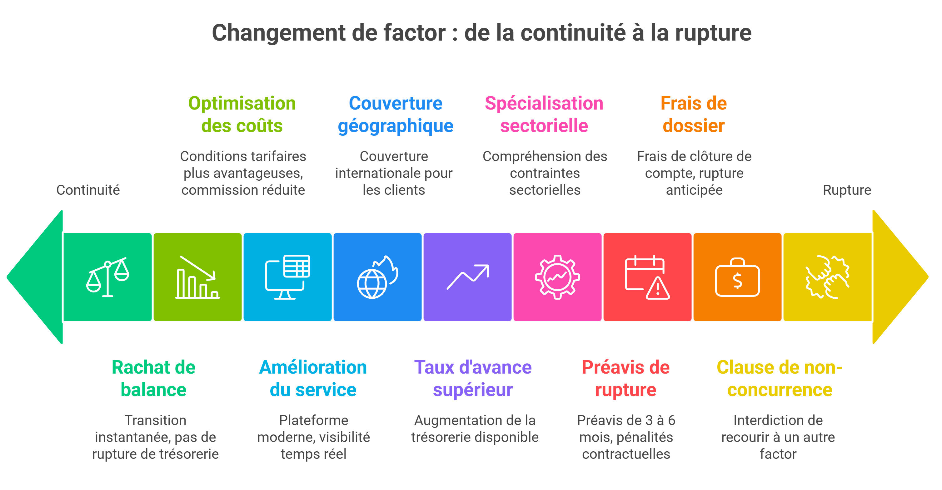 Changement de factor : méthode, timing et rétroplanning