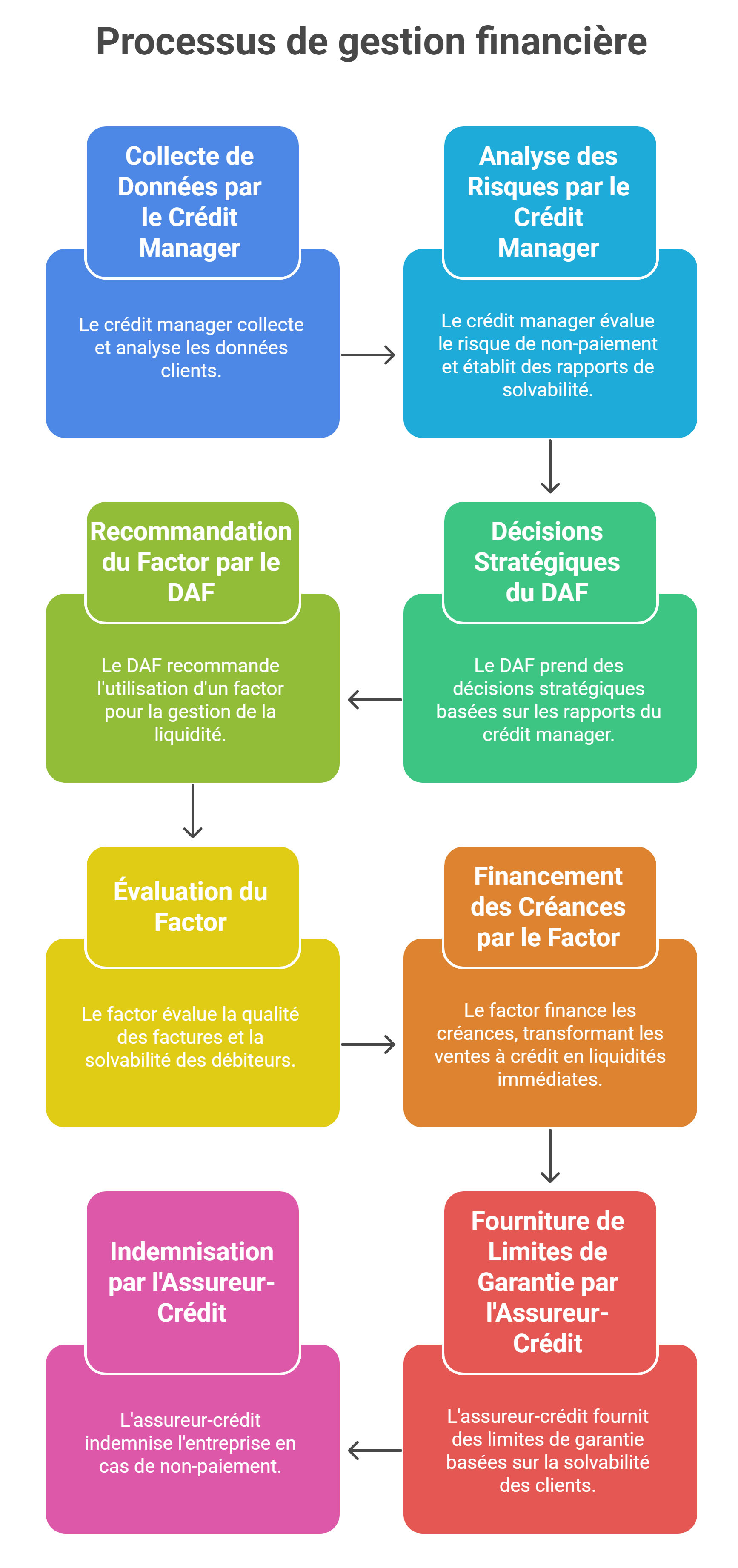 Le circuit d'information entre le DAF, le Crédit Manager, le Factor et l'Assureur-Crédit