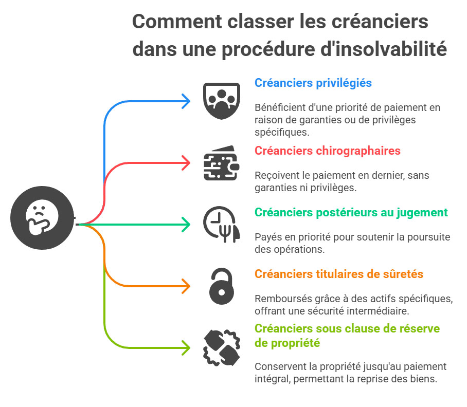 Classement des créanciers en procédure collective