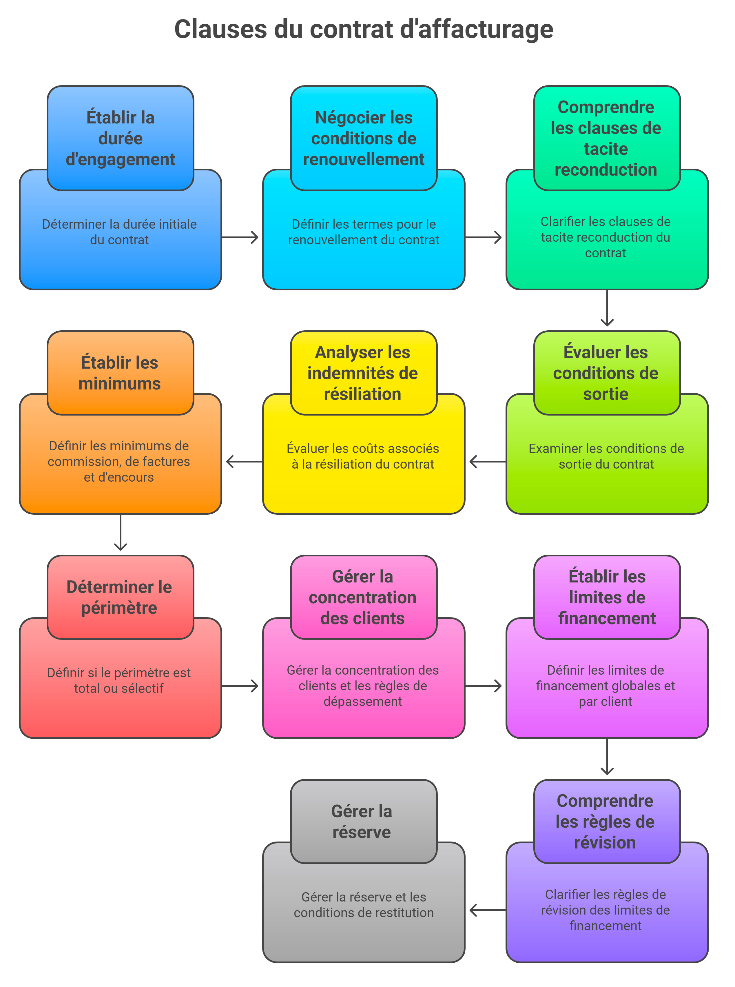Clauses d’un contrat d’affacturage