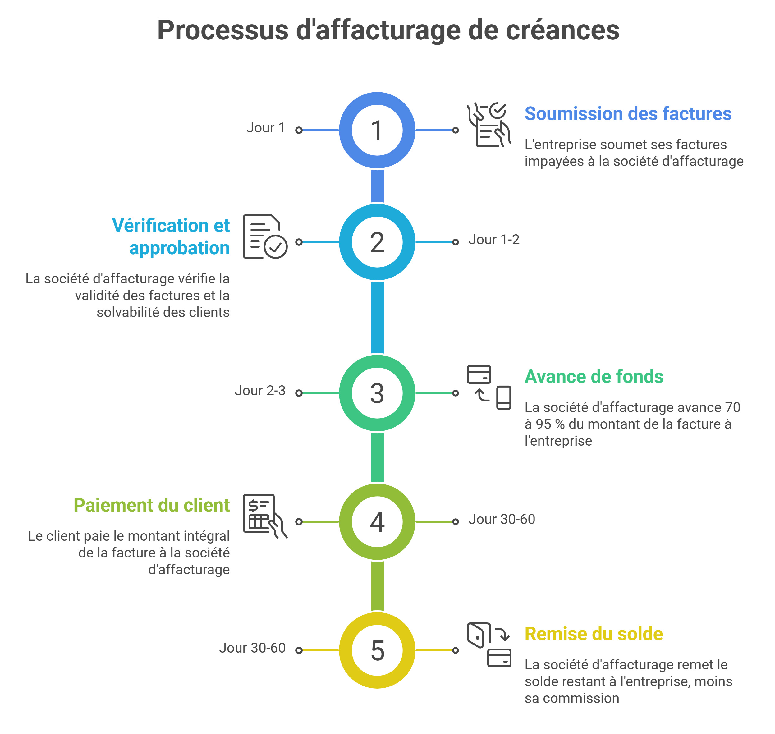 Comment l'affacturage aide la trésorerie de votre entreprise