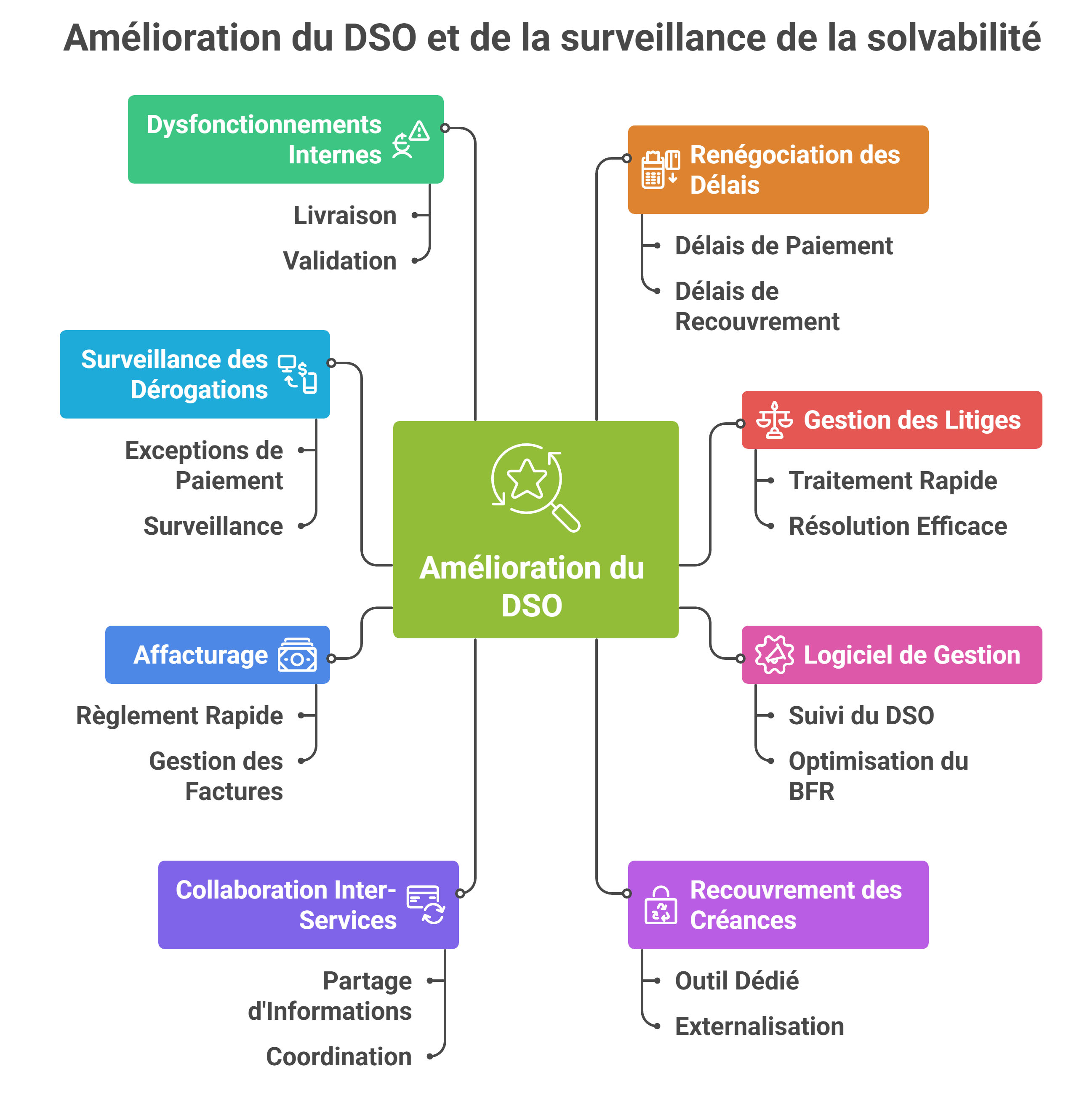 Comment améliorer son DSO