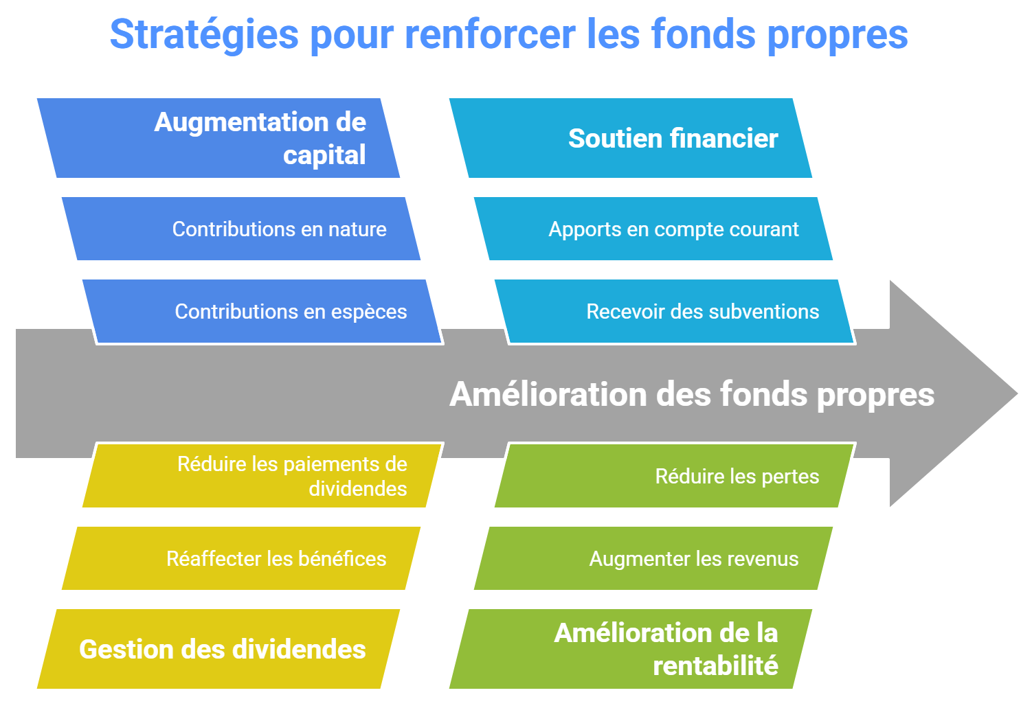Comment améliorer ses fonds propres ?