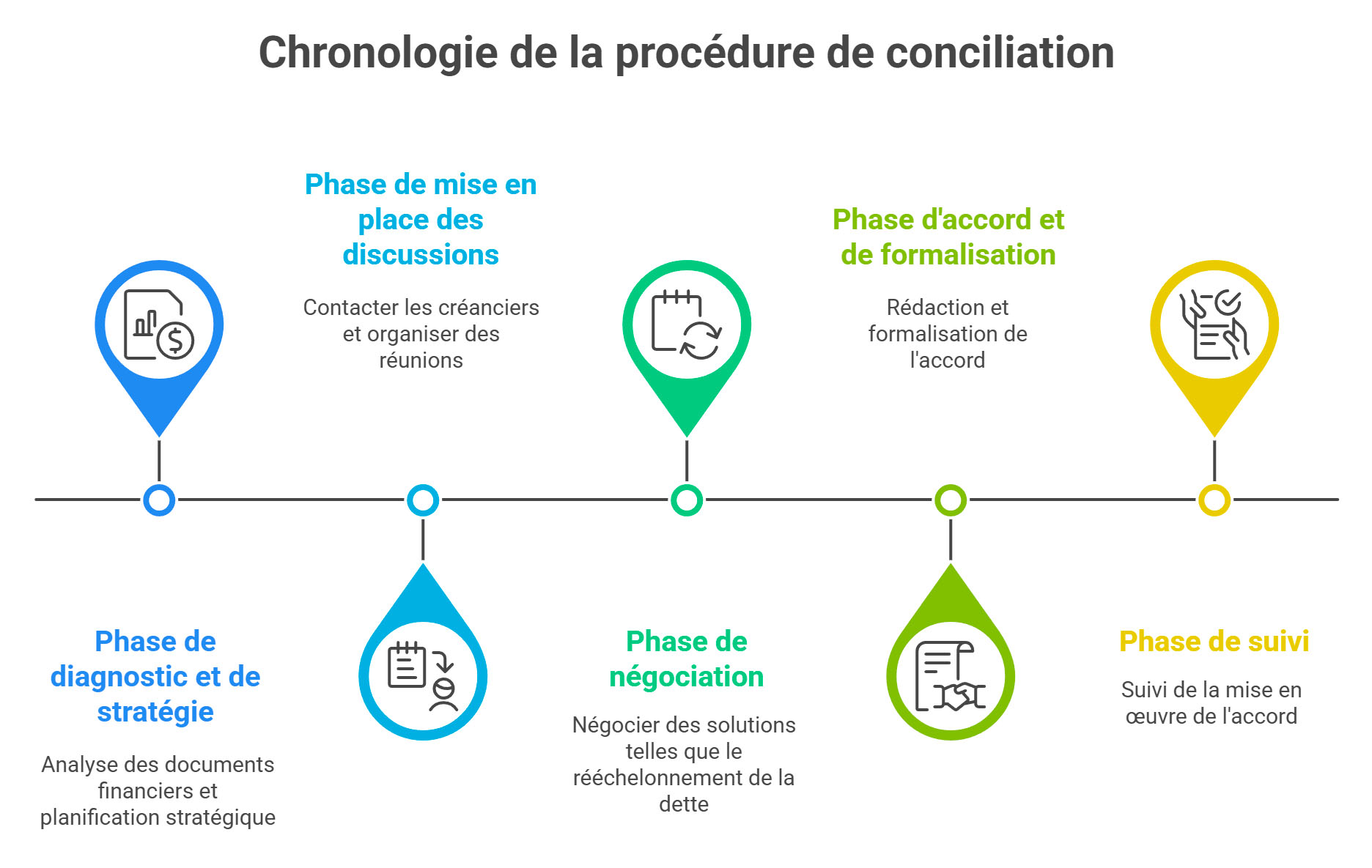 Comment se déroule concrètement la procédure de conciliation ?