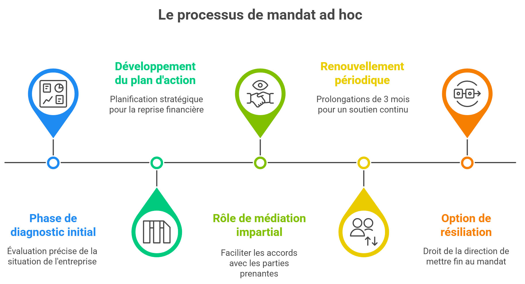 Comment se déroule le mandat ad hoc ?