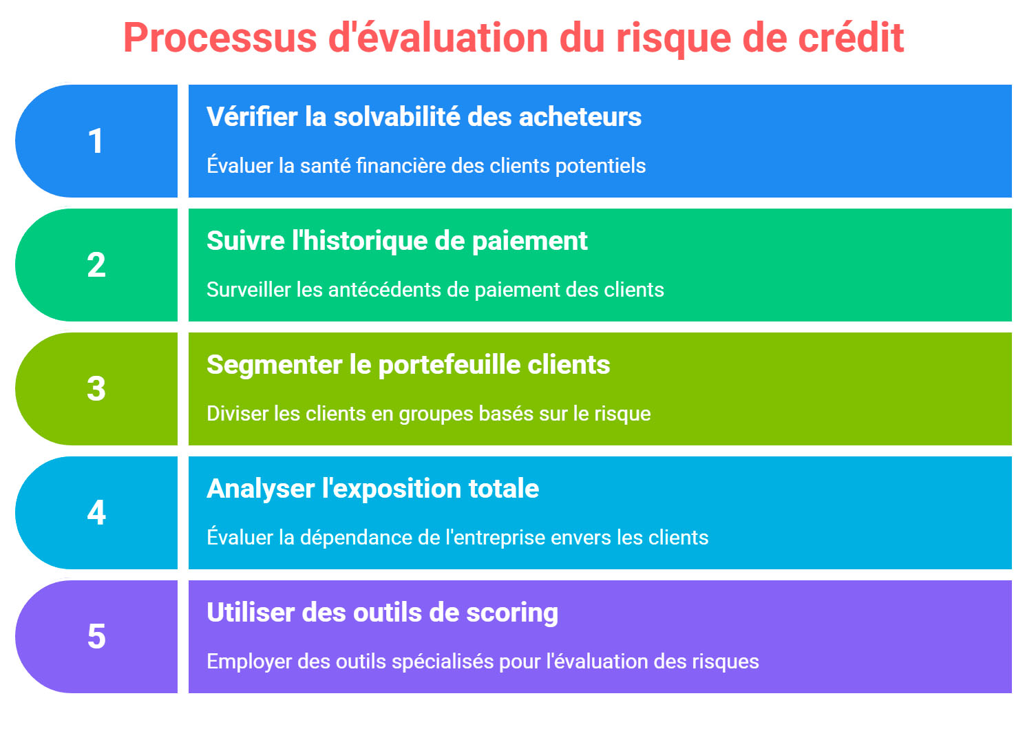 Comment évaluer le risque impayé pour une entreprise
