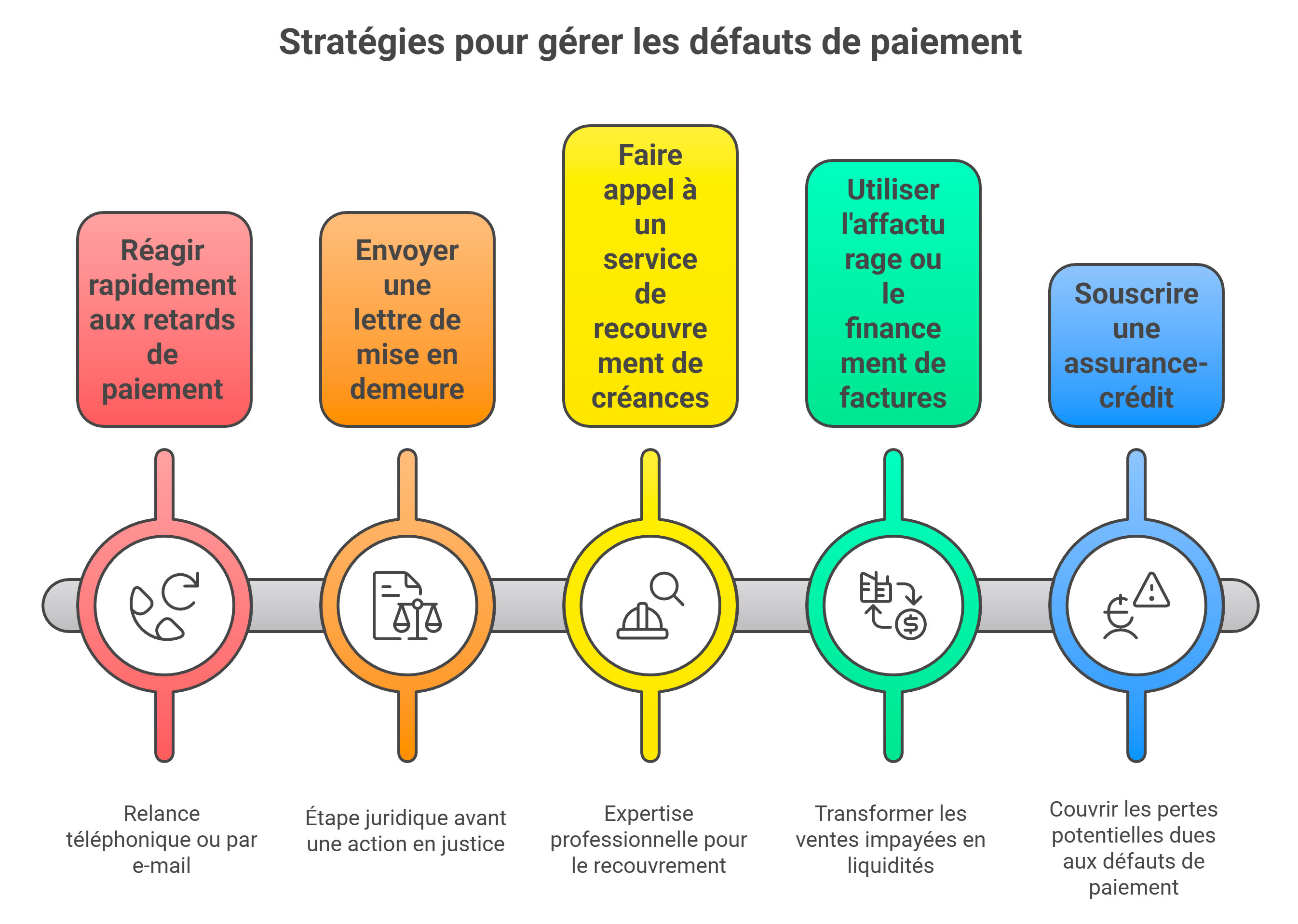 Comment faire face aux défauts de paiement