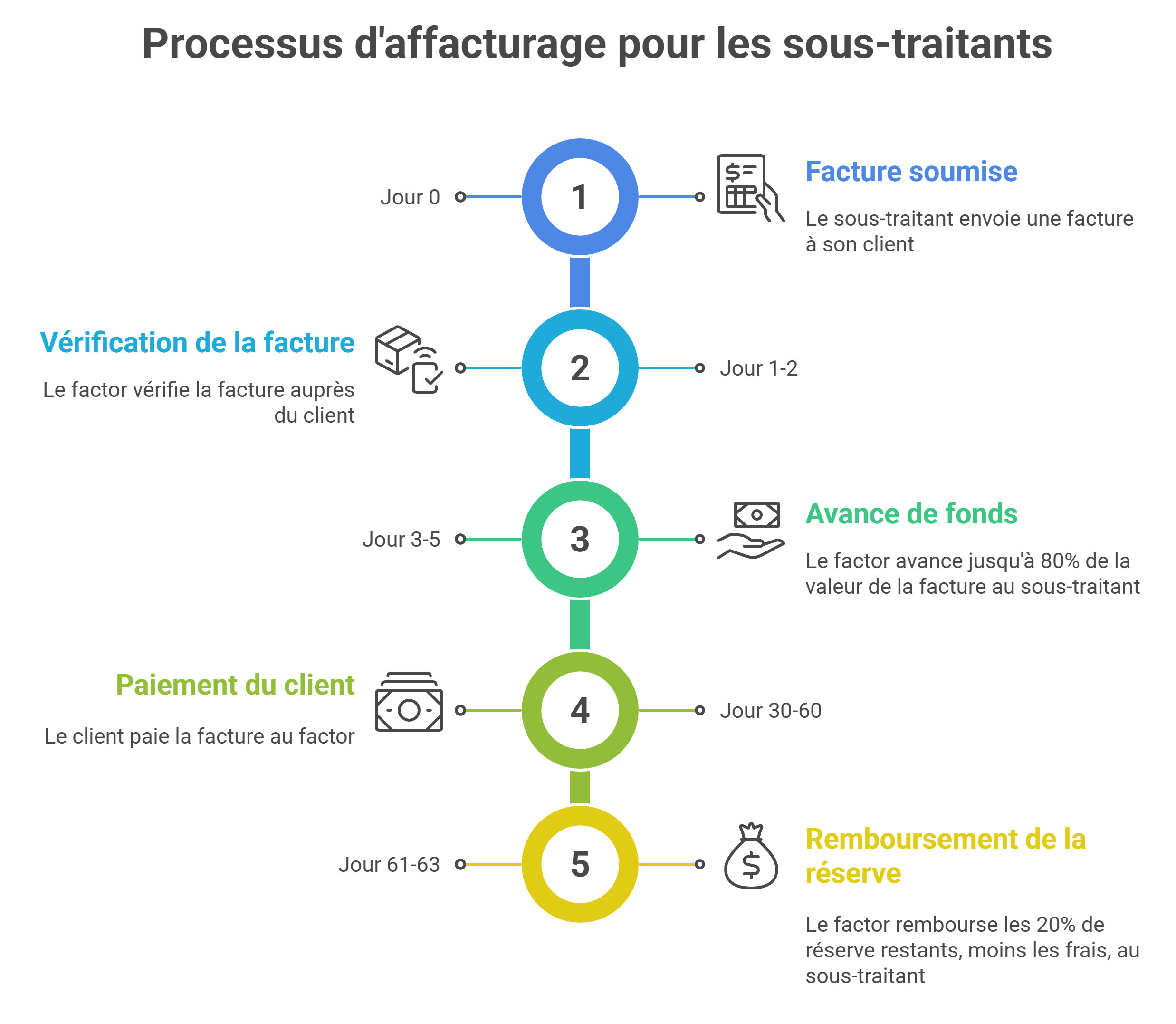 Comment fonctionne l'affacturage pour les sous-traitants