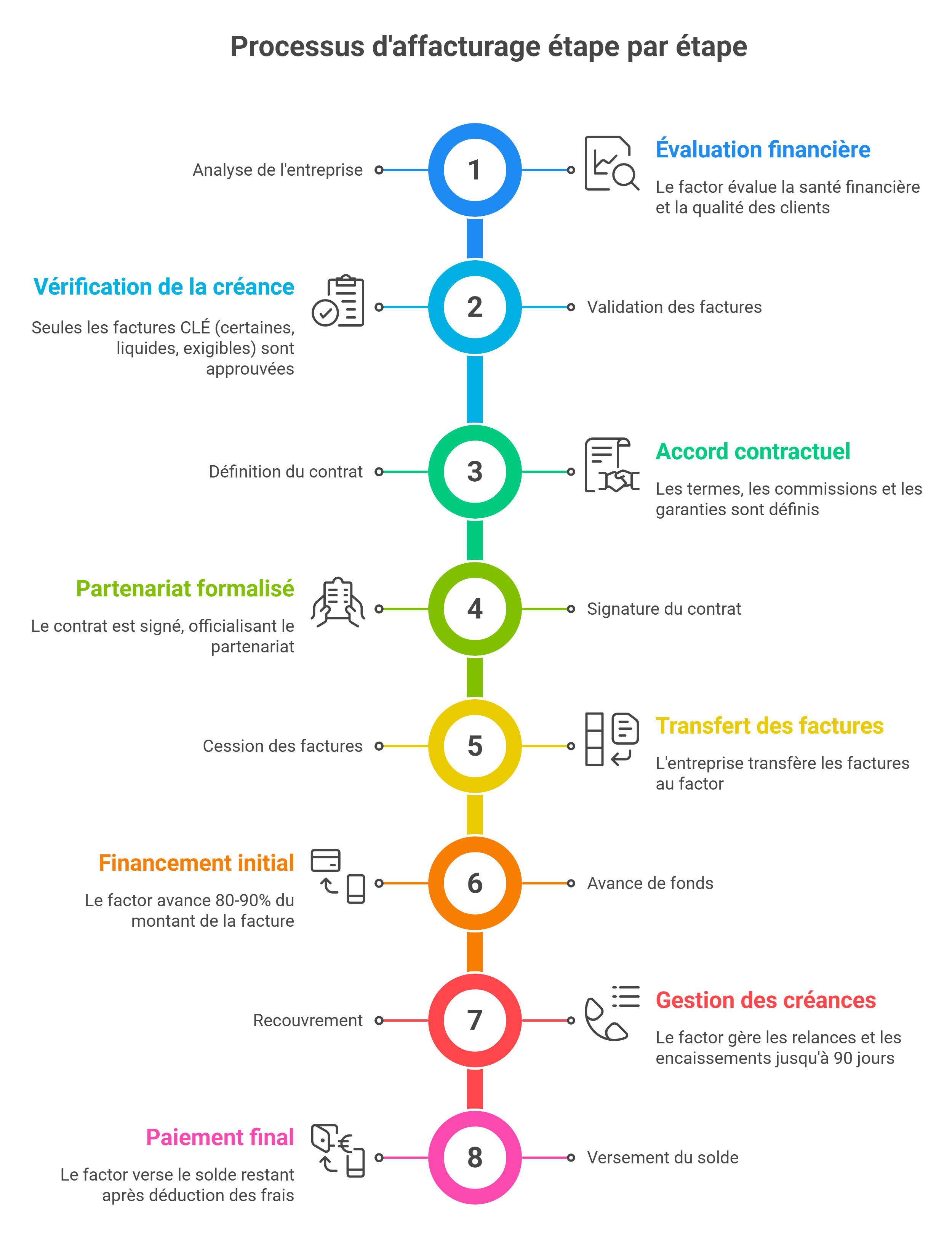 Comment fonctionne l'affacturage