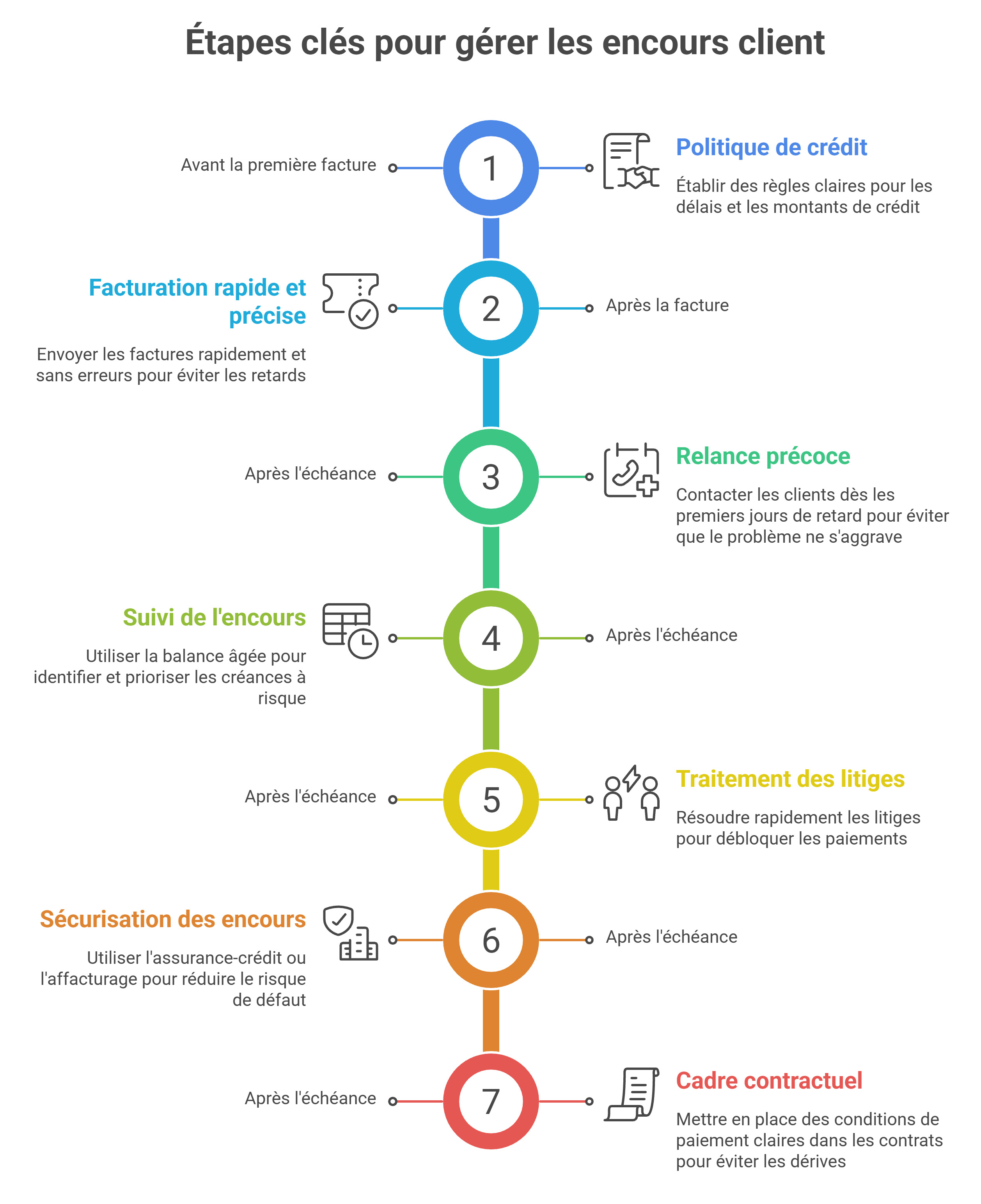 Comment gérer les encours client ?