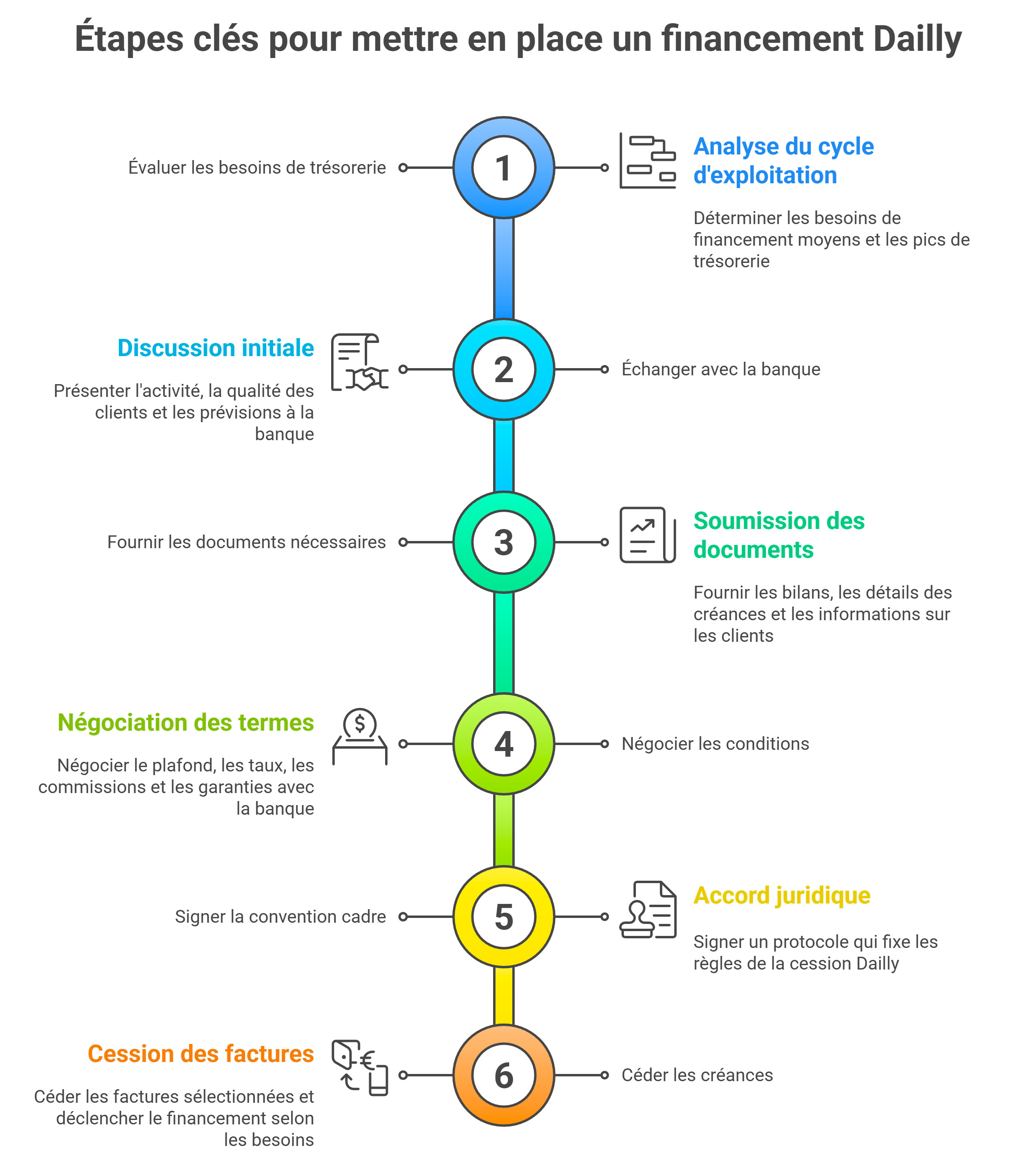 Comment mettre en place un financement Dailly