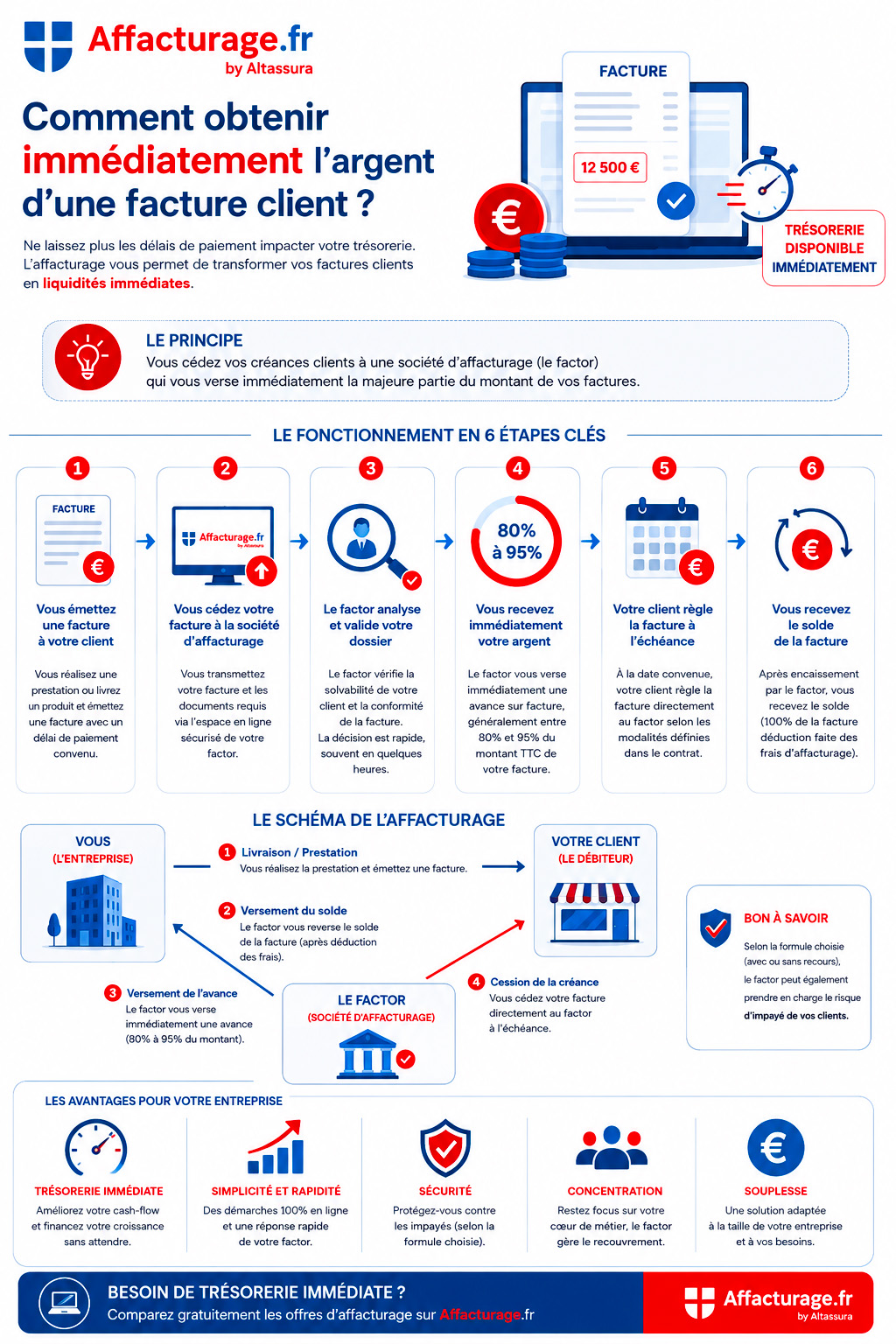 Fonctionnement de comment obtenir immédiatement l'argent d'une facture client ?