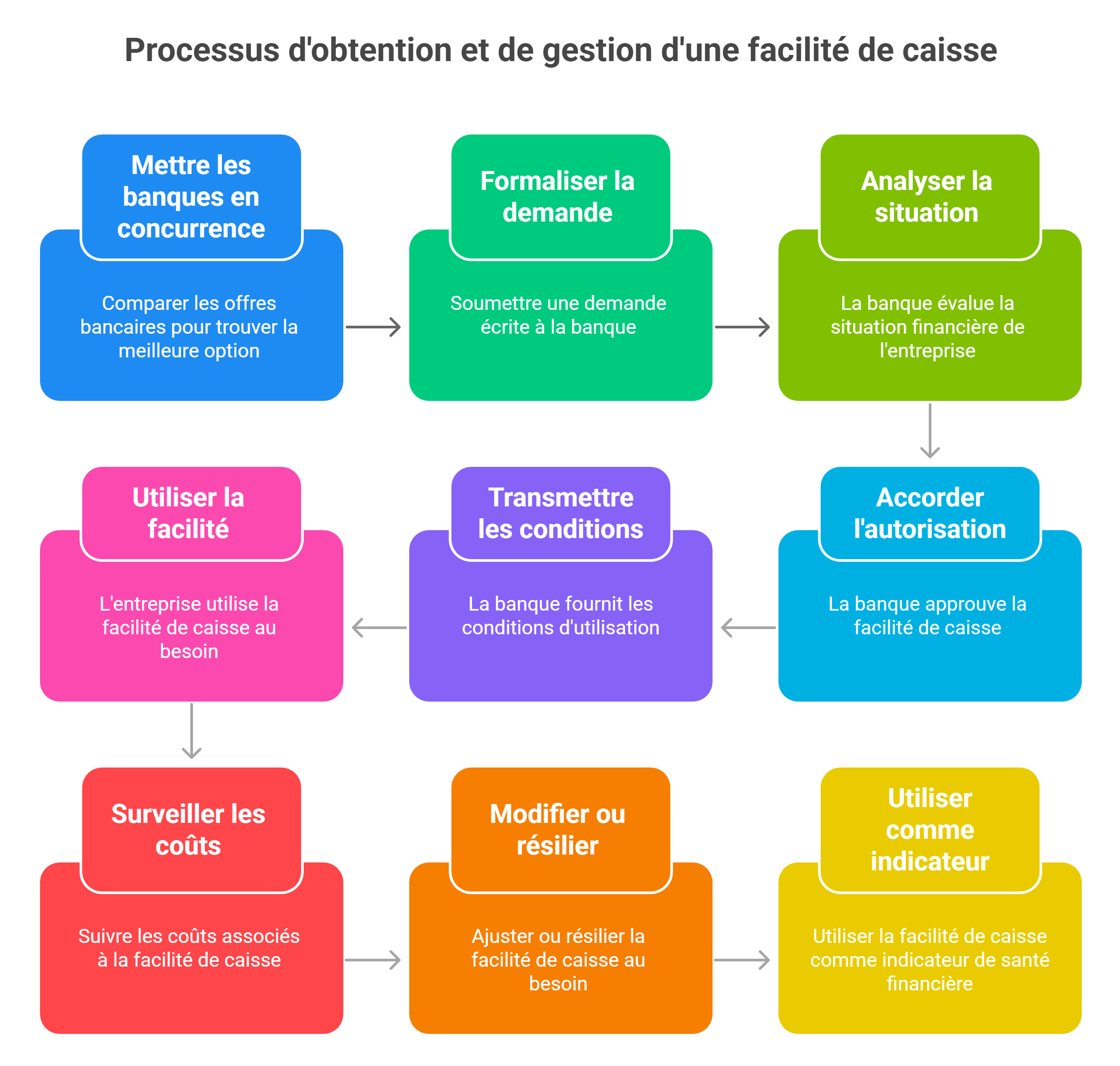Comment obtenir et mettre en place une facilité de caisse ?